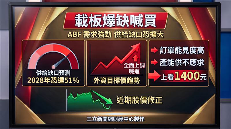高盛證券最新報告指出，ABF供給缺口今年約落在8％左右，但隨後將逐步放大，2028年恐擴大至51％；麥格理更看待缺貨行情，認為供不應求局面恐一路延燒至2029年，兩大外資同步喊升ABF三雄目標價，欣興目標價甚至上看1400元。（圖／三立新聞網財經中心蕭榕AI製圖）