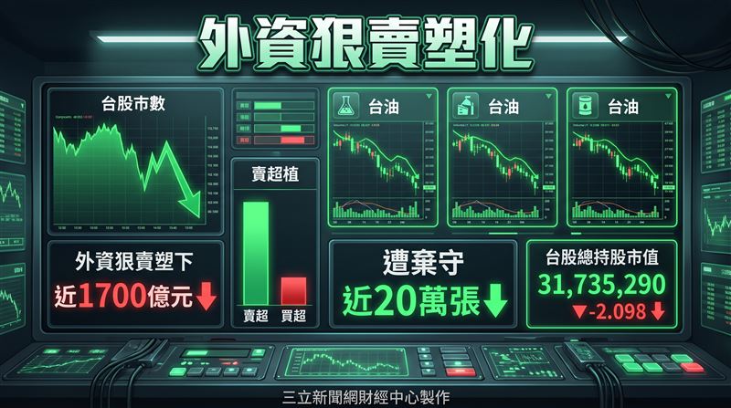 上週外資在集中市場賣超1,654.37億元,賣超中石化6.82萬張最多,另買超友達20.01萬張最多。(圖/三立新聞網財經中心蕭榕AI製圖)
