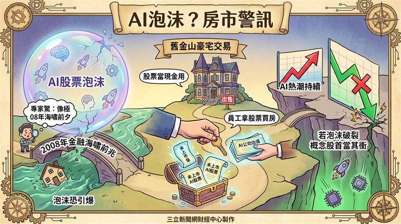 AI熱潮持續延燒，但泡沫疑慮也跟著升溫。近期美國聯準會示警，通膨升溫部分原因與AI投資熱潮脫不了關係。分析機構Bull Theory的分析師也跳出來提出警訊，直言未上市AI公司的股票估值，如今竟被拿來當「現金」用在房地產交易上，恐怕正是泡沫即將引爆的前兆。（圖／三立新聞網財經中心蕭榕AI製圖）