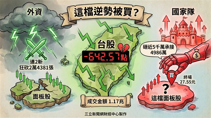 台股昨(14)日走勢疲弱,加權指數終場大跌642.57點,收在44737.95點,跌幅1.42%,成交金額達1兆1,786.17億元。面板大廠友達(2409)連續第二個交易日遭外資無情斬殺,被狂砍2萬4381張,雖獲國家隊以4986萬3020元買盤承接,終場仍下挫5.81%,以27.55元作收。(圖/三立新聞網財經中心蕭榕AI製圖)