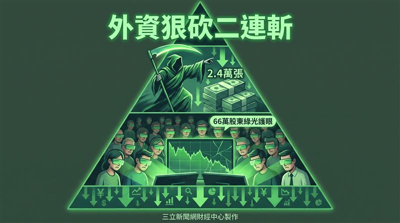 股東人數約66萬人的友達(2409)已連續兩個交易日遭外資無情「斬殺」,昨日狠砍2萬4381張,終場股價下跌1.7元、跌幅5.81%,收在27.55元,成交量達35萬5174張。(圖/三立新聞網財經中心蕭榕AI製圖)