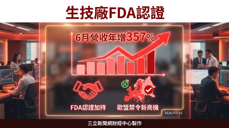 6月營收年增357%好猛！生技廠FDA認證加持　卡位歐盟禁令新商機（圖／三立新聞網財經中心蕭榕AI製圖）