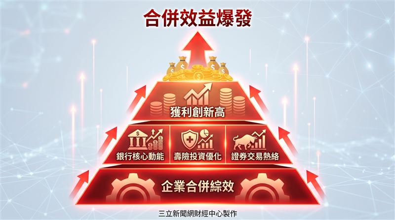 台新新光金控上半年大賺438.3億元，年增幅達329%，創下歷史新高。這場強勁的獲利表現，除歸功於銀行與證券的核心業務動能外，企業合併後的會計調整亦扮演關鍵角色。（圖／三立新聞網財經中心蕭榕AI製圖）