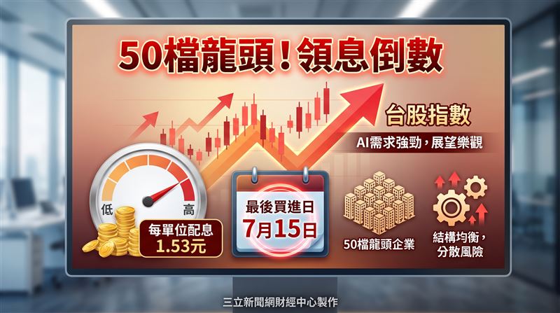 聯邦投信公告009804 每單位配息金額1.53元，除息日訂於7月16日，最後買進日為7月15日，預計於8月10日發放股息。聯邦投信強調009804 有單一成分股權重上限30%的機制，並非單押單一個股，能將權重分配至其餘49檔龍頭企業。（圖／三立新聞網財經中心蕭榕AI製圖）
