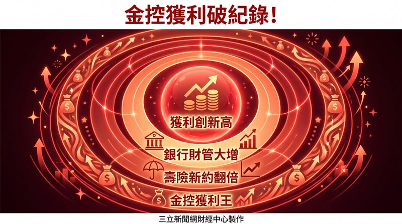 中信金上半年狂賺395.37億元,刷新歷史紀錄,靠著銀行財管大進補與壽險新契約保費翻倍成長,表現極其搶眼。(圖/三立新聞網財經中心蕭榕AI製圖)