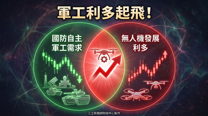 隨著相關法案進入立法院審議階段，市場預期後續預算編列及採購計畫可望陸續展開，國內航太與無人機供應鏈有望直接受惠，帶動產業營運動能升溫。法人點名受惠族群包括亞航（2630）、漢翔（2634）、長榮航太（2645）、亞光（3019）、晟田（4541）、駐龍（4572）、事欣科（4916）、立積（4968）及全訊（5222）等，可望受惠國防自主政策。（圖／三立新聞網財經中心蕭榕AI製圖）