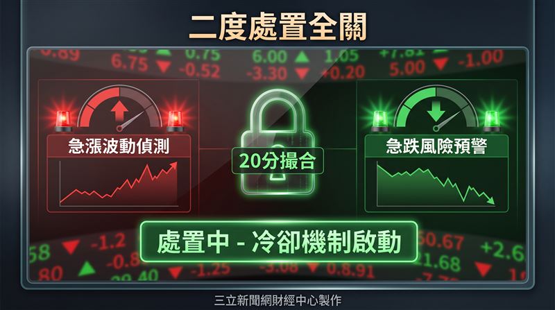 證交所、櫃買中心昨（14）日同步公告新增4檔處置股，包括統懋（2434）、邁科（6831）、科嶠（4542）及旭然（4556），處置期間自今（15）日起至7月28日止。（圖／三立新聞網財經中心蕭榕AI製圖）