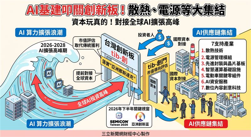 台灣創新板正式成為AI基礎建設企業的籌資新戰場,透過市值評估取代傳統獲利指標,讓散熱、封裝等高成長供應鏈得以提前對接全球資本。在2026至2028年的AI擴張高峰期,此舉不僅落實「亞洲那斯達克」願景,更為台灣產業轉型注入強大的資本活水。(AI製圖)