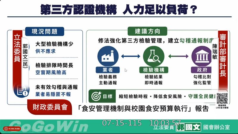食安風暴背後竟是經營權更迭惹禍？郭國文質疑市場派入主專業不足，導致內部治理空轉與情資隱匿。審計部坦言自主管理機制失靈，衛福部與第三方驗證亦難辭其咎。目前正全面盤點漏洞，誓言在三個月內徹底清查並強力追蹤問責。（圖／翻攝自國會頻道網站）