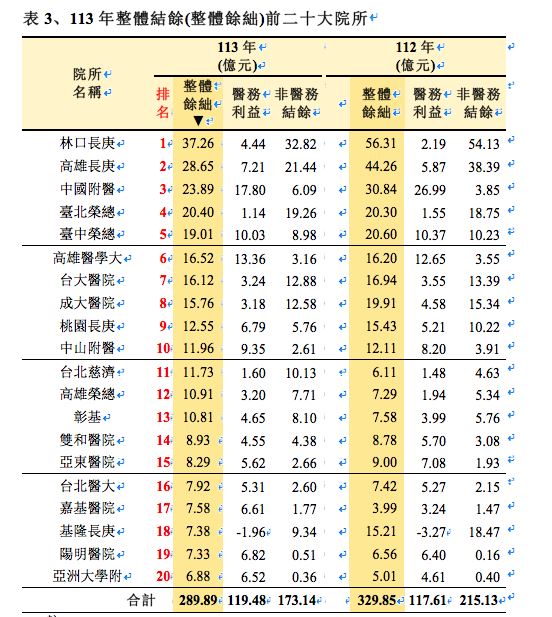 113年整體結餘(整體餘絀)前二十大院所。林口長庚連九年奪冠。(圖/記者簡浩正攝影)