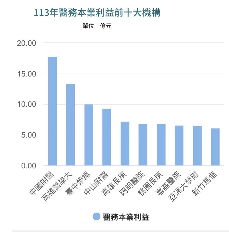 113年醫務結餘(醫務利益)排名前10大醫院。(圖/健保署提供)