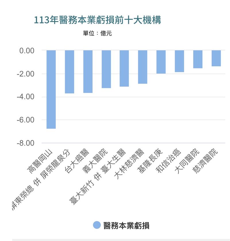 113年醫務虧損(醫務短絀)排名前10大醫院。(圖/健保署提供)
