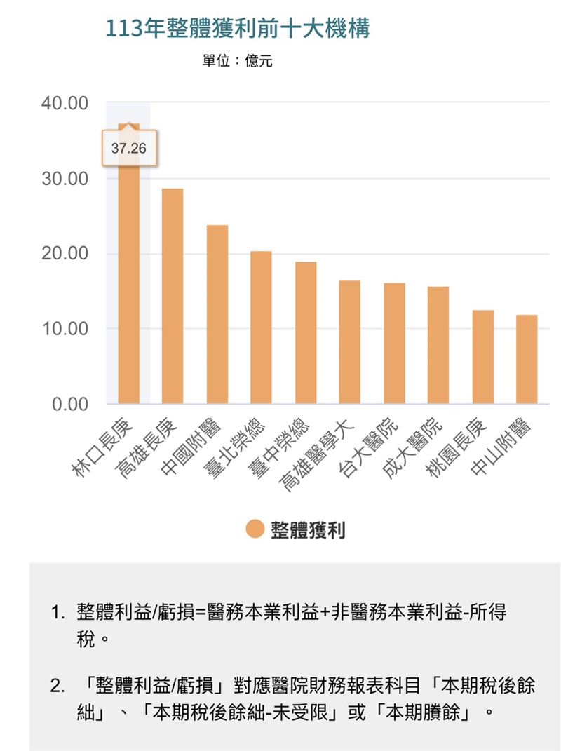 以整體結餘(整體餘絀)來看,林口長庚醫院年賺新台幣37.26億元、連9年蟬聯最賺錢醫院。(圖/健保署提供)