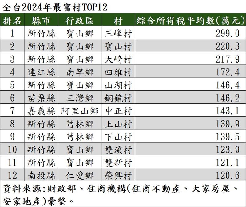 全台2024年最富村TOP12。(圖/住商機構提供)