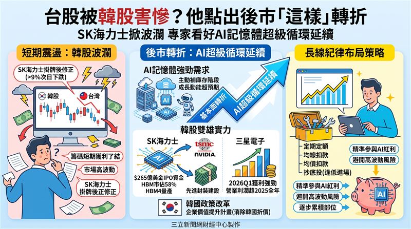 SK海力士赴美掛牌引爆短期震盪,但AI記憶體需求處於「主動補庫存」循環,成長動能遠超預期。專家認為韓股技術性修正反而提供長線買點,建議透過紀律化的定期定額與均線扣款機制,避開高波動風險,精準參與AI超級循環的長線紅利。(AI製圖)