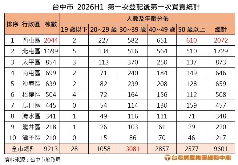 台中新屋交易十大熱區。(圖/台灣房屋提供)