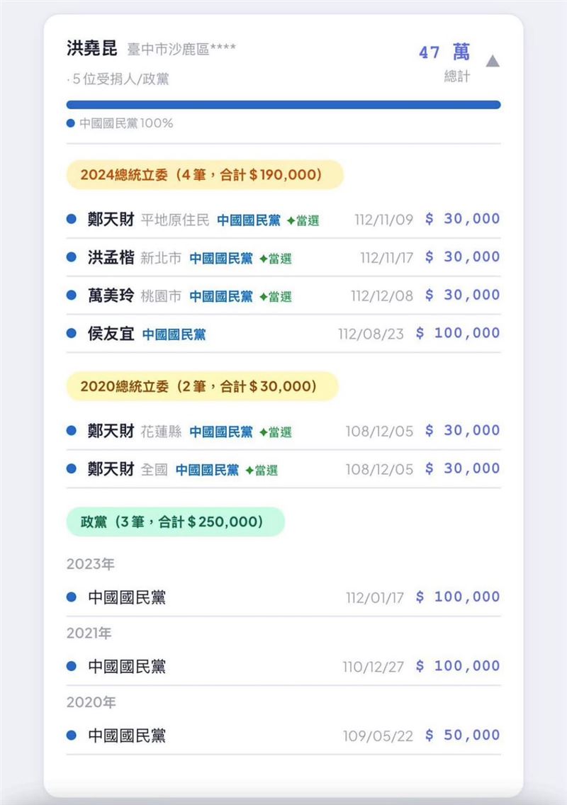 洪堯昆政治獻金給了多位藍營政治人物。（圖／立委林楚茵提供）