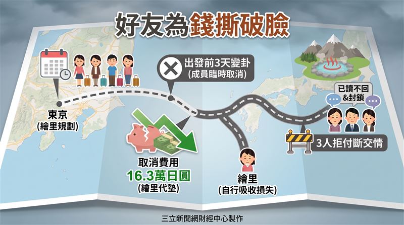 原本規劃已久的黃金週溫泉小旅行,竟因一筆逾16萬日圓的取消費用,讓五名相識多年的大學摯友情誼徹底破裂,主辦人更遭部分友人已讀不回甚至封鎖。(圖/三立新聞網財經中心蕭榕AI製圖)