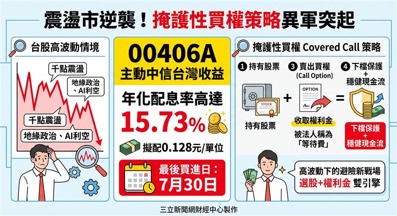 台股陷入千點震盪，採「掩護性買權」策略的主動ETF（00406A）異軍突起，首度配息年化率衝破15%。透過賣出買權收取權利金作為緩衝，此策略雖限制了追漲空間，卻在高波動市況中提供穩健現金流，為投資人開闢出高股息ETF以外的避險新戰場。（AI製圖）