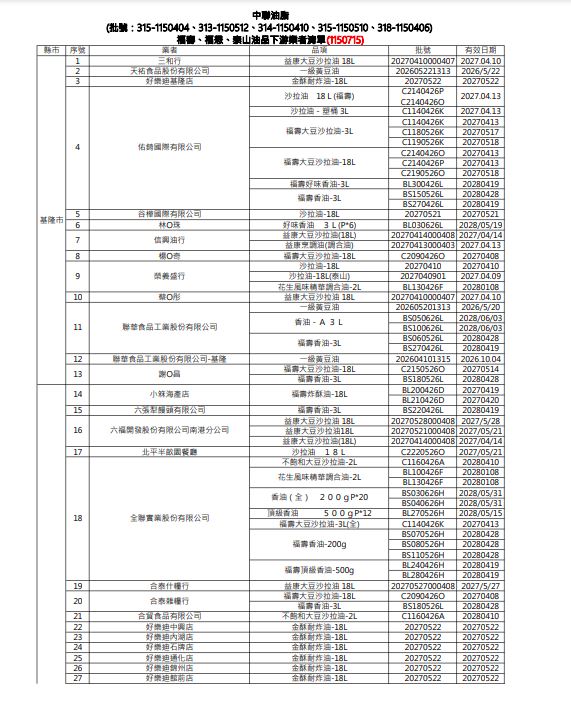中聯油脂(批號:315-1150404、313-1150512、314-1150410、315-1150510、318-1150406)福壽、福懋、泰山油品下游業者清單。共1006家/項。(圖/食藥署提供)