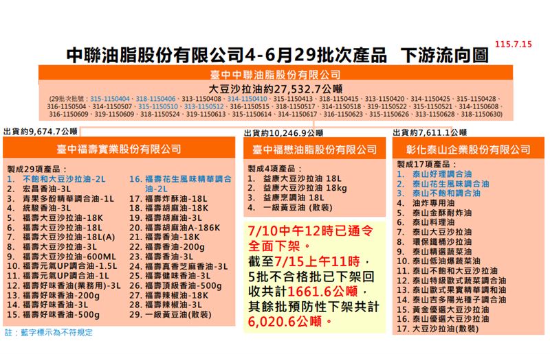 中聯油脂股份有限公司4-6月29批次產品下游流向圖。(圖/食藥署提供)