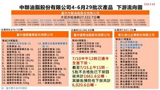 毒油案下游業者增至1006家！下架7600公噸