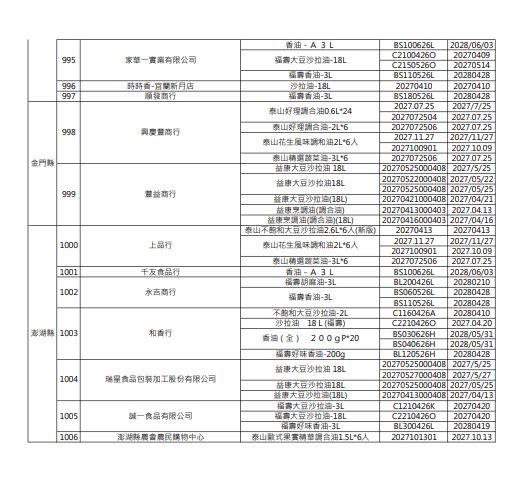 中聯油脂(批號:315-1150404、313-1150512、314-1150410、315-1150510、318-1150406)福壽、福懋、泰山油品下游業者清單。共1006家/項。(圖/食藥署提供)