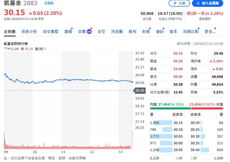 凱基金終場則收30.15元,大漲2.2%,單日成交量也順勢放大至5.11萬張。(圖/翻攝yahoo股市)
