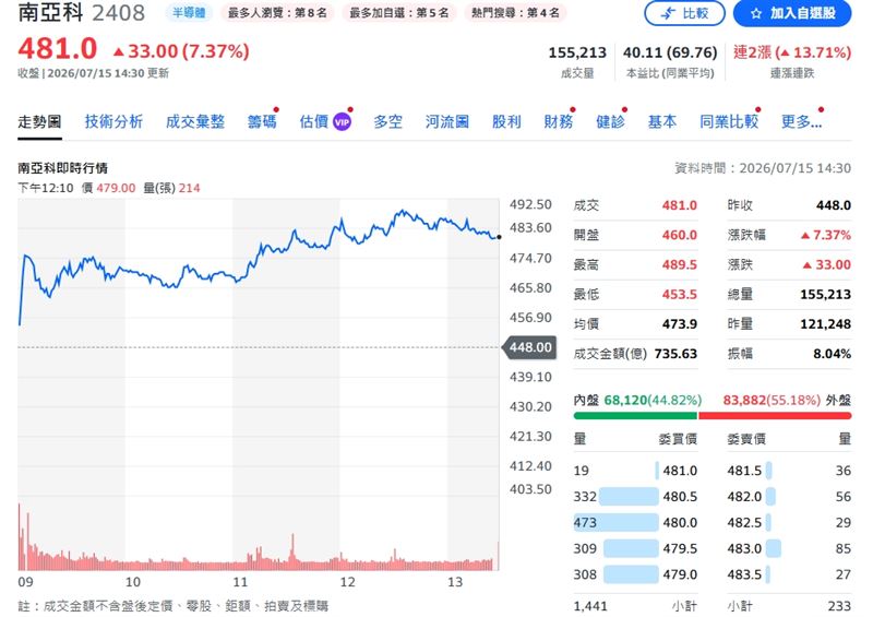 南亞科尾盤強彈33元或7.37%,終場以481元的高水位作收,逼近歷史次高。(圖/翻攝yahoo)