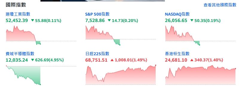 截稿前，費城半導體指數跌626.69點或4.95%。（圖／翻攝yahoo股市）