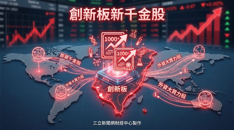 沛爾生醫-創(6949)於7月15日股價攻上漲停1,025元,市值達672億元,創歷史新高,成為繼聯友金屬(7610)後,創新板第二家千金股。當日外資買超沛爾生醫-創280張,買超金額達2.85億元,創近一年來外資買超張數新高;2026年累計外資買超890張,累計買超金額近5億元,國際資金持續看好公司發展,也反映創新板企業已獲得資本市場高度肯定。(圖/三立新聞網財經中心蕭榕AI製圖)