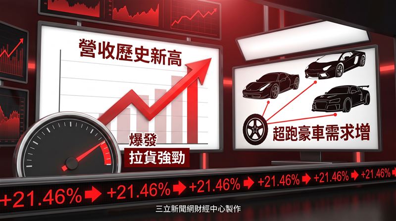 全球汽車輪圈領先企業巧新科技(1563)公布2026年6月營收表現。巧新2026年6月合併營收達新台幣7.49億元,較上月成長17.93%、較去年同期成長21.46%;在6月營收明顯成長帶動下,2026年第二季合併營收達新台幣19.80億元、年增15.45%,累計2026年上半年合併營收達新台幣38.52億元、年增6.02%。(圖/三立新聞網財經中心蕭榕AI製圖)