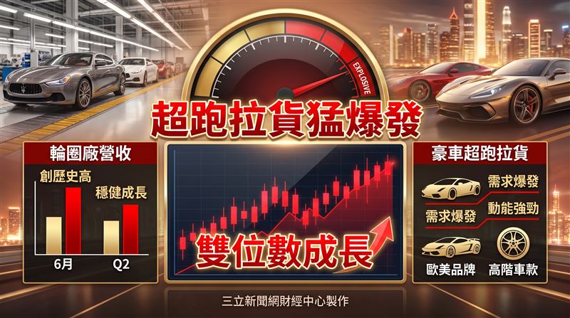 ASIC設計大廠世芯-KY(3661)6月合併營收衝上35.72億元,月增84.6%、年增15.3%,寫下近15個月新高紀錄;不過,法人觀察到出貨放量的腳步比原先預期慢半拍,因此同步下修今年獲利預估。(圖/三立新聞網財經中心蕭榕AI製圖)