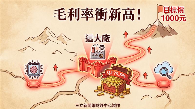 南亞科(2408)第二季毛利率大幅躍升至79.5%,法人看好這位記憶體龍頭後市表現亮眼,因此維持「強力買進」評等,並預估今年每股純益上看76.67元,同步將目標價一舉上修至1000元。(圖/三立新聞網財經中心蕭榕AI製圖)