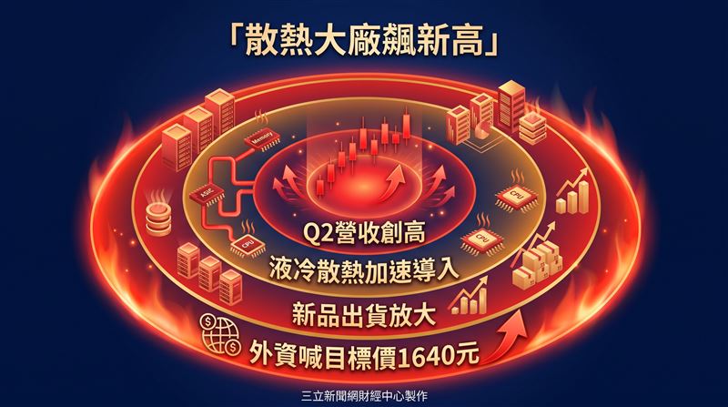 散熱大廠雙鴻（3324）部分產品重返NVIDIA Vera Rubin平台供應鏈，新品出貨量逐步放大，法人看好雙鴻下半年表現亮眼，全年營收可望繳出大幅成長的成績單。（圖／三立新聞網財經中心蕭榕AI製圖）
