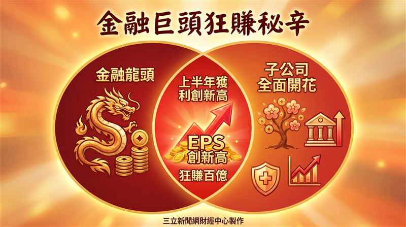 富邦金控(2881)公布6月自結合併稅前淨利133.4億元、稅後淨利94.9億元,累計今年前6月合併稅前淨利達1,142.0億元、稅後淨利973.4億元,寫下歷史同期新猷,每股稅後盈餘(EPS)達6.67元。(圖/三立新聞網財經中心蕭榕AI製圖)