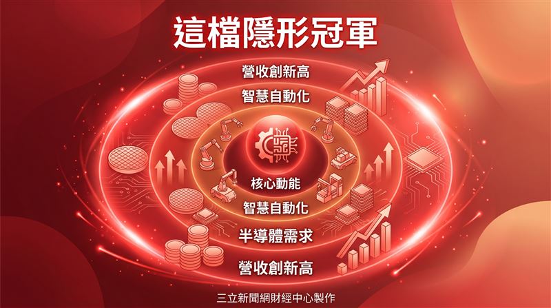 AI 與機器人自動化解決方案專家和椿科技（6215）2026年6月合併營收為新台幣2.79億元，因部分訂單原料供貨時程遞延、出貨延至下月，單月營收月減4.01％，但在半導體產業與智慧自動化升級浪潮下，單月營收仍年增30.49％。AI 與機器人自動化解決方案專家和椿科技（6215）2026年6月合併營收為新台幣2.79億元，因部分訂單原料供貨時程遞延、出貨延至下月，單月營收月減4.01％，但在半導體