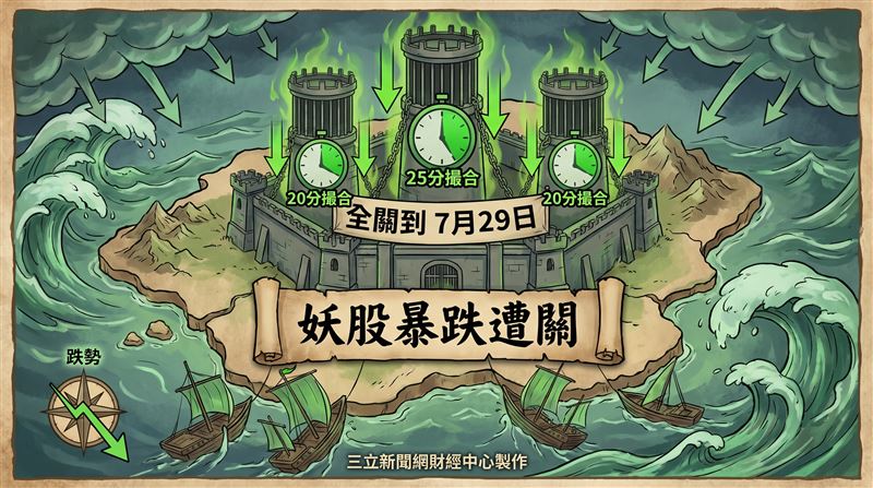 證交所、櫃買中心昨（15）日公布最新處置股名單，共有3檔個股遭列入處置措施，其中被動元件大廠華新科（2492）及近期股價劇烈波動的尚茂（8291），皆因短期跌幅過大遭列入處置名單，另有擎亞（8096）也同步遭處置。（圖／三立新聞網財經中心蕭榕AI製圖）