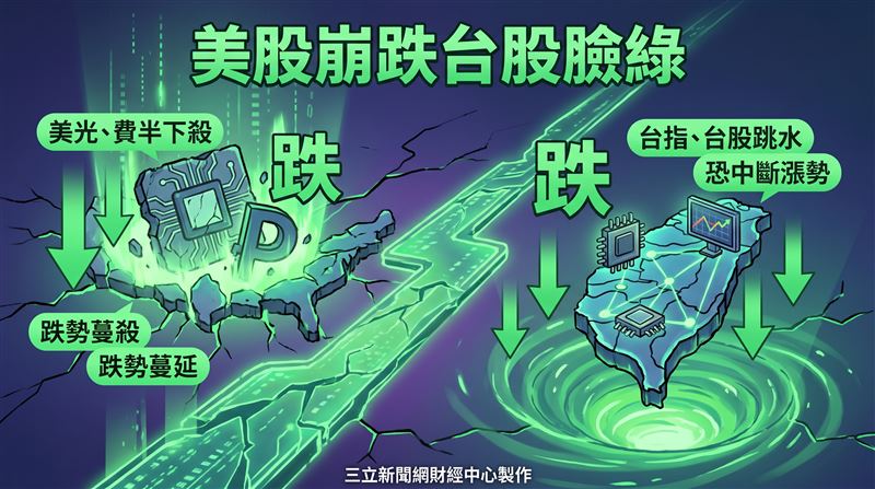 美國最新通膨數據降溫，激勵美股四大指數周三（15）日多數收紅，不過費城半導體指數重挫逾2%，台指期夜盤同步下跌249點，台積電期貨盤後小跌2元，加上融資續增113億元，顯示市場追價意願升溫但短線籌碼偏熱，台股今（16）日開盤恐在半導體股拖累下，中斷昨日反彈走勢。（圖／三立新聞網財經中心蕭榕AI製圖）