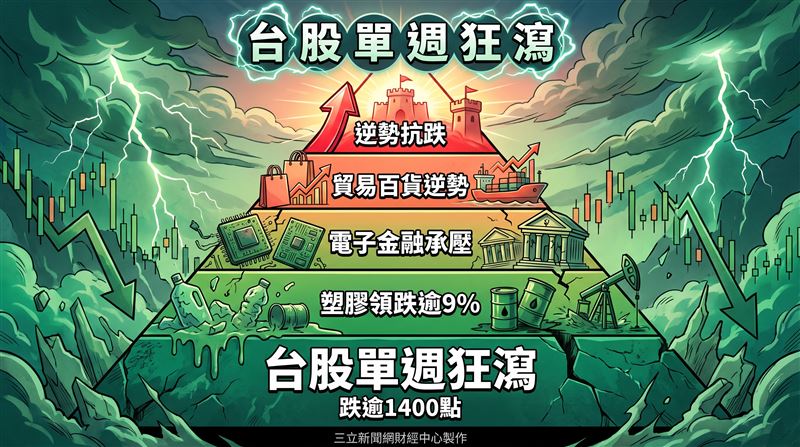 上週台股加權股價指數跌1,426.01點，跌幅約為3.05%，上市股票總市值達148.04兆元。（圖／三立新聞網財經中心蕭榕AI製圖）