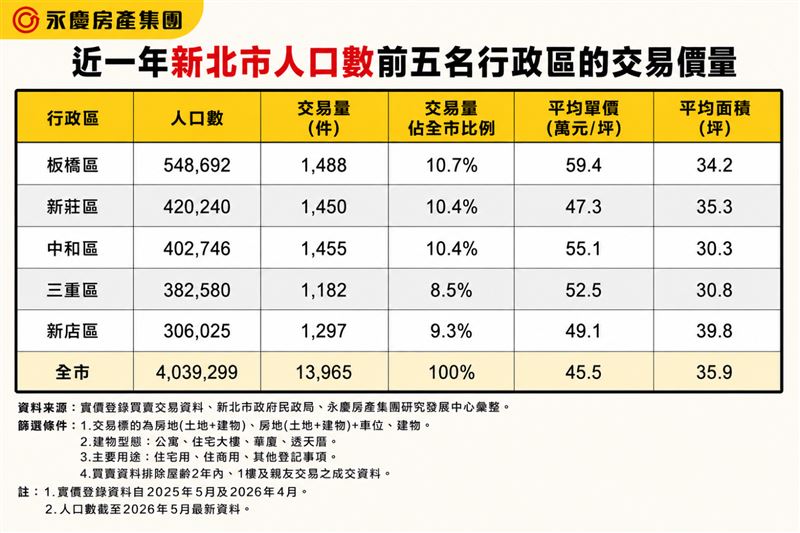 新北市人口數前五名行政區近一年房市交易價量。(圖/永慶房屋提供)
