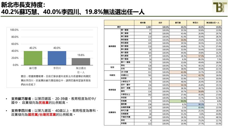 新台灣國策智庫公布新北市長參選人民調（圖／新台灣國策智庫提供）