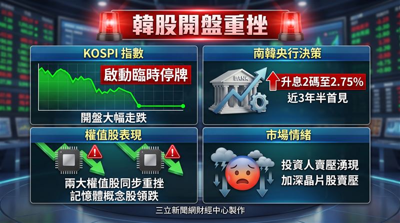 受央行宣布升息的影響,南韓股市16日開盤重挫,三星電子與SK海力士股價同步大跌,韓國交易所對綜合股價指數啟動臨時停牌機制。(圖/三立新聞網財經中心蕭榕AI製圖)
