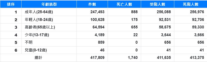 以民國114年度為例,交通意外死亡人數為2858人,機車死亡人數就達1740人,佔總人數的60.88%。(圖/翻攝自交通部路政及道安司)