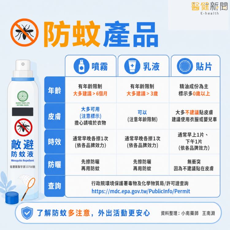 夏日防蚊大作戰!蚊蟲最愛6種人 藥師揭常見「5種」防蚊成分。(圖/醫健新聞網提供)