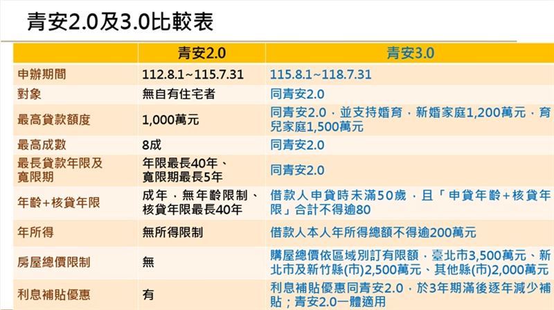 行政院會今(16)日通過青安3.0相關圖表。(圖/內政部提供)