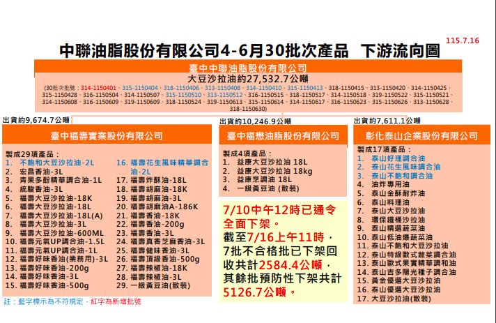 中聯油脂股份有限公司4-6月30批次產品下游流向圖。(圖/食藥署提供)
