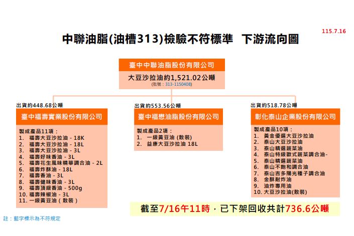 新增中聯油脂(油槽313)檢驗不符標準下游流向圖。(圖/食藥署提供)