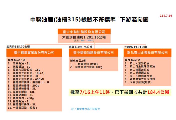 新增新增中聯油脂(油槽315)檢驗不符標準下游流向圖。(圖/食藥署提供)