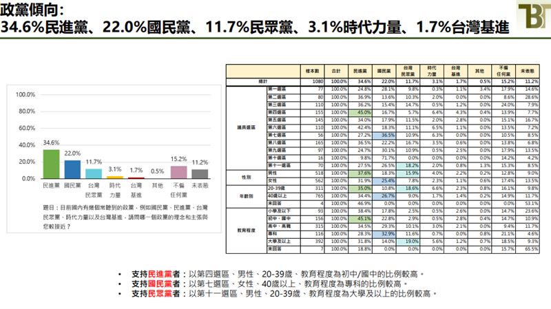 新台灣國策智庫最新民調顯示，新北市民進黨支持度大於藍白（圖／新台灣國策智庫提供）